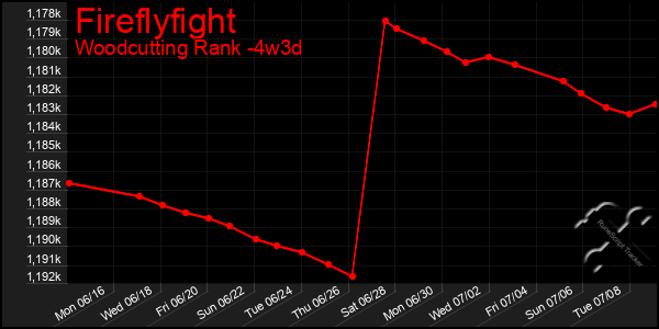 Last 31 Days Graph of Fireflyfight