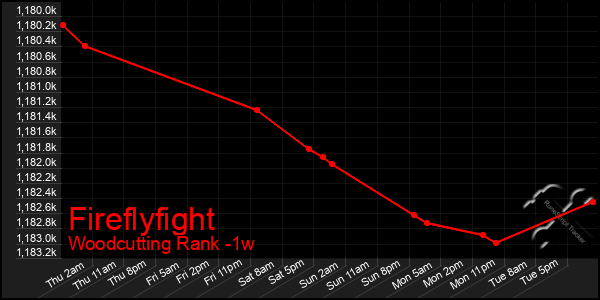 Last 7 Days Graph of Fireflyfight