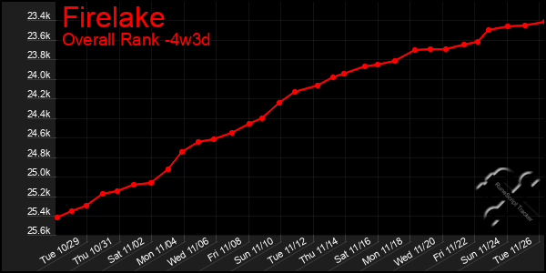 Last 31 Days Graph of Firelake