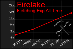 Total Graph of Firelake