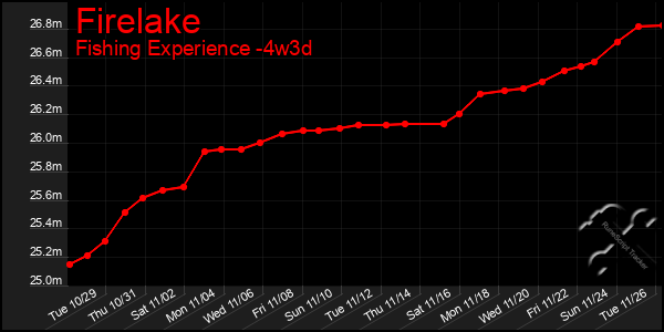 Last 31 Days Graph of Firelake