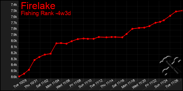 Last 31 Days Graph of Firelake