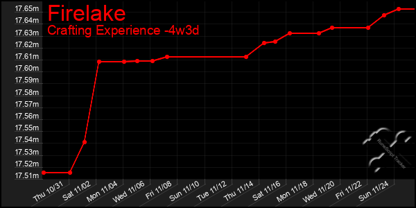 Last 31 Days Graph of Firelake