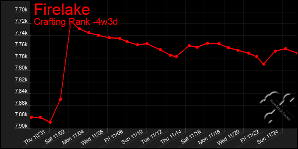 Last 31 Days Graph of Firelake