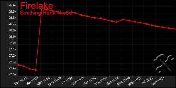 Last 31 Days Graph of Firelake