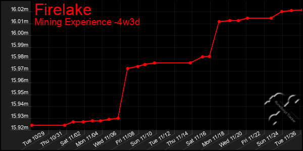 Last 31 Days Graph of Firelake