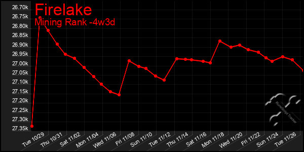 Last 31 Days Graph of Firelake