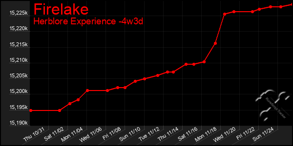 Last 31 Days Graph of Firelake