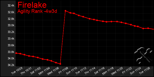 Last 31 Days Graph of Firelake