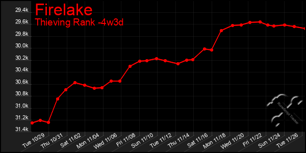 Last 31 Days Graph of Firelake