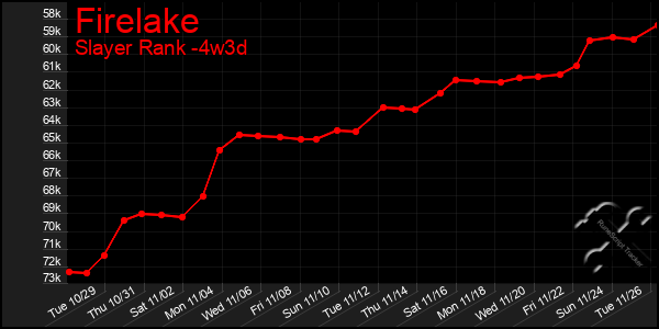 Last 31 Days Graph of Firelake