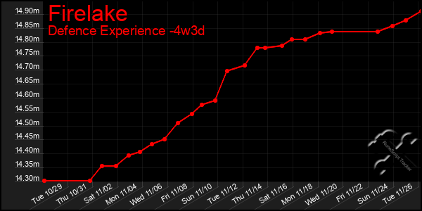 Last 31 Days Graph of Firelake