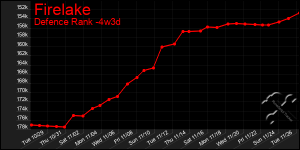 Last 31 Days Graph of Firelake