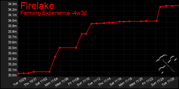 Last 31 Days Graph of Firelake