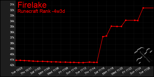 Last 31 Days Graph of Firelake