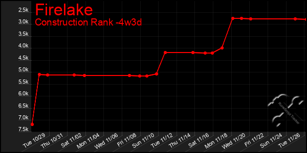 Last 31 Days Graph of Firelake