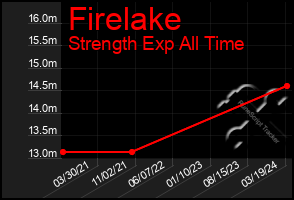 Total Graph of Firelake