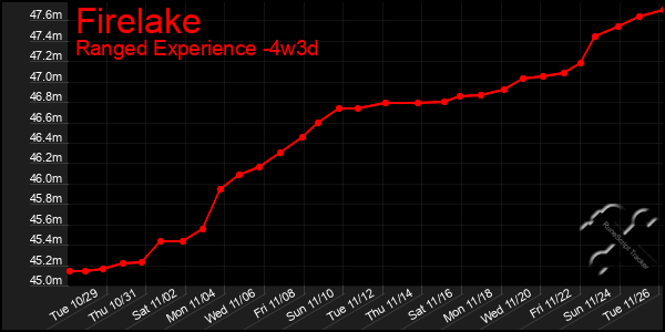 Last 31 Days Graph of Firelake