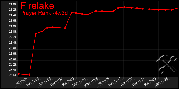 Last 31 Days Graph of Firelake