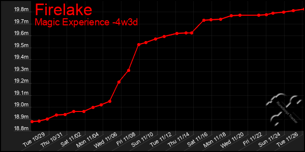 Last 31 Days Graph of Firelake