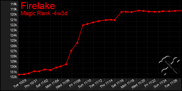 Last 31 Days Graph of Firelake