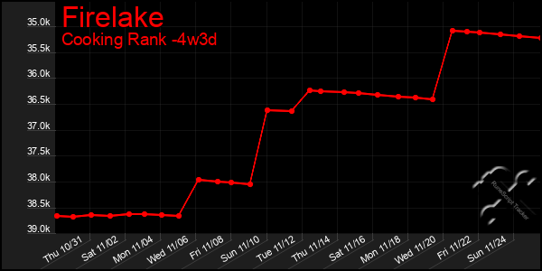 Last 31 Days Graph of Firelake