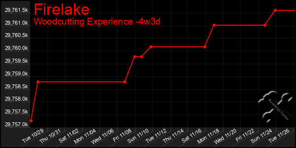 Last 31 Days Graph of Firelake