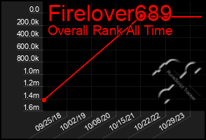 Total Graph of Firelover689