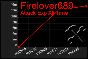 Total Graph of Firelover689