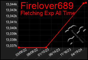 Total Graph of Firelover689