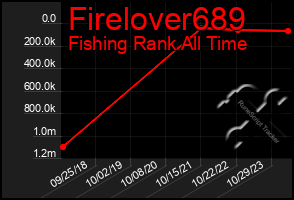 Total Graph of Firelover689