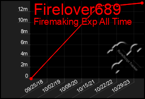 Total Graph of Firelover689