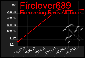 Total Graph of Firelover689