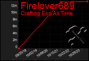 Total Graph of Firelover689