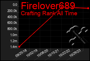 Total Graph of Firelover689