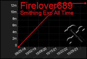 Total Graph of Firelover689