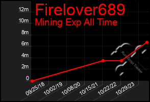 Total Graph of Firelover689