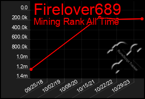 Total Graph of Firelover689