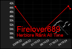 Total Graph of Firelover689