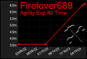 Total Graph of Firelover689