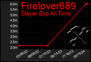 Total Graph of Firelover689