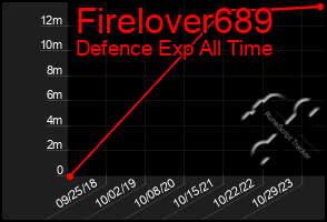 Total Graph of Firelover689