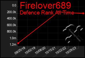 Total Graph of Firelover689