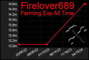 Total Graph of Firelover689