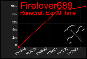 Total Graph of Firelover689