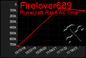 Total Graph of Firelover689