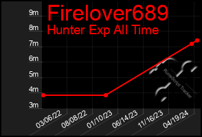 Total Graph of Firelover689