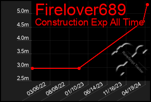 Total Graph of Firelover689