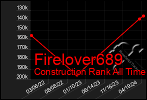 Total Graph of Firelover689