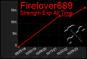 Total Graph of Firelover689